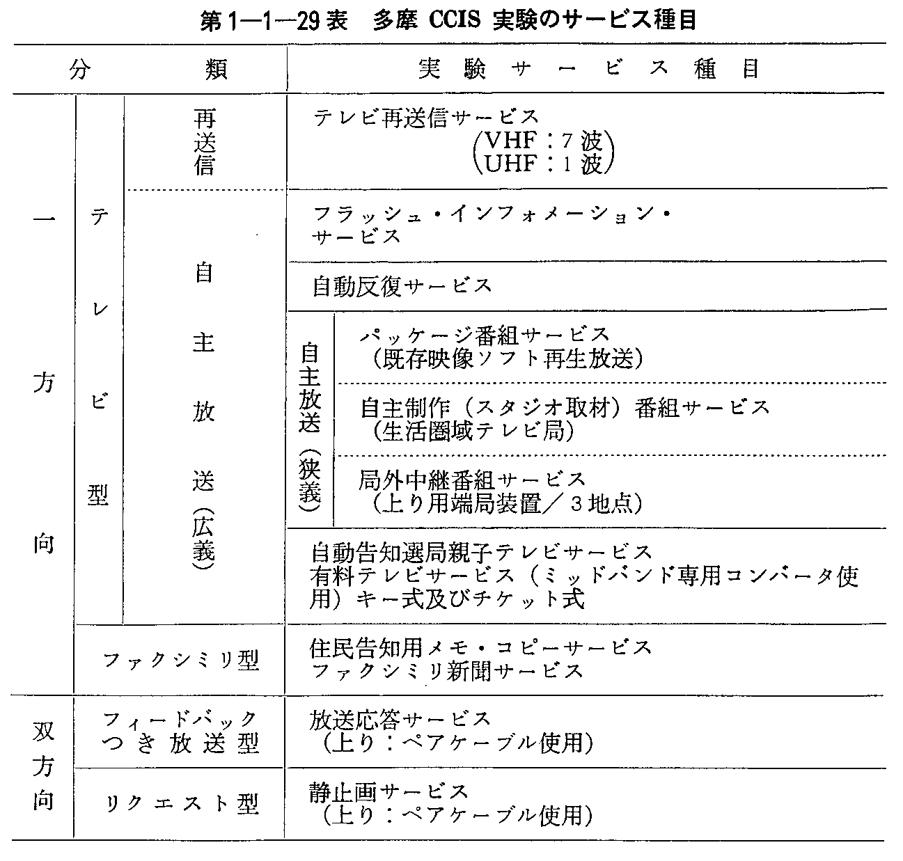 第1-1-29表 多摩CCIS実験のサービス種目