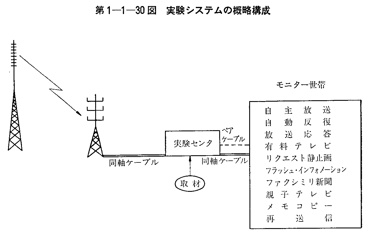 第1-1-30図 実験システムの概略構成