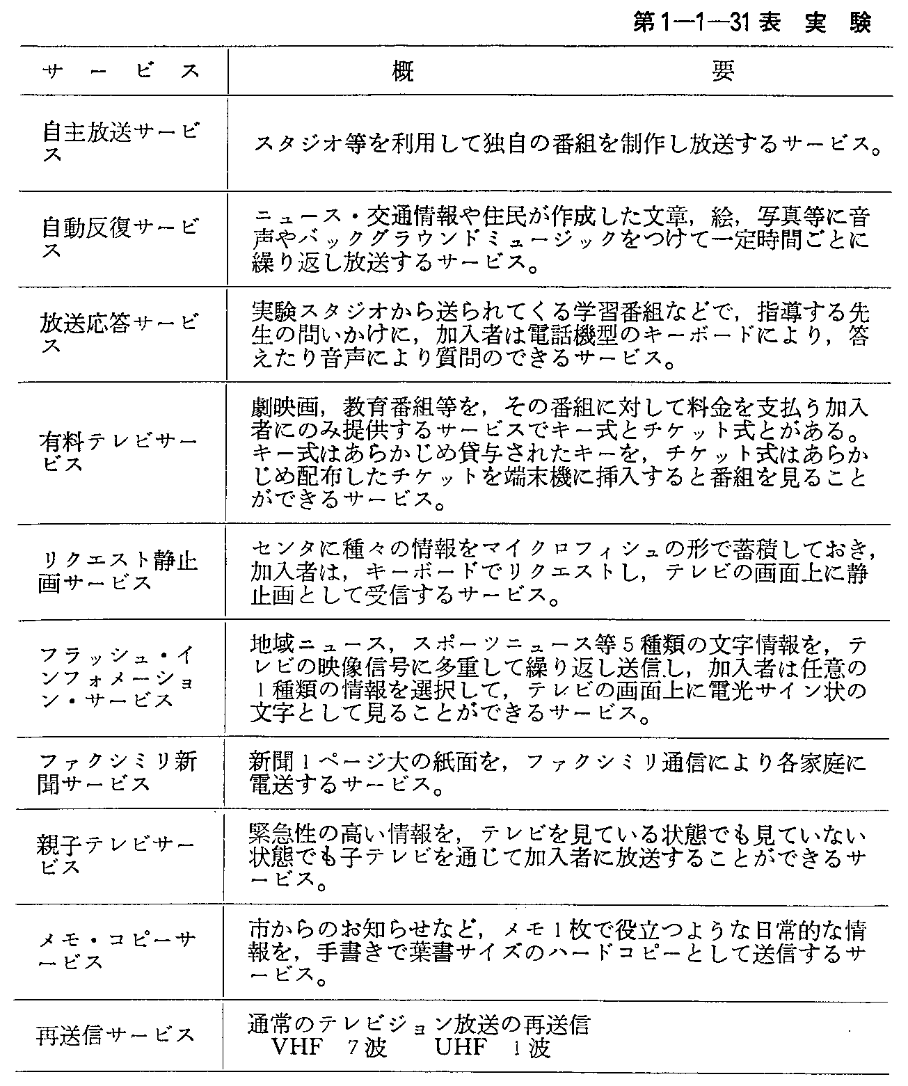 第1-1-31表 実験サービスの概要等(1)
