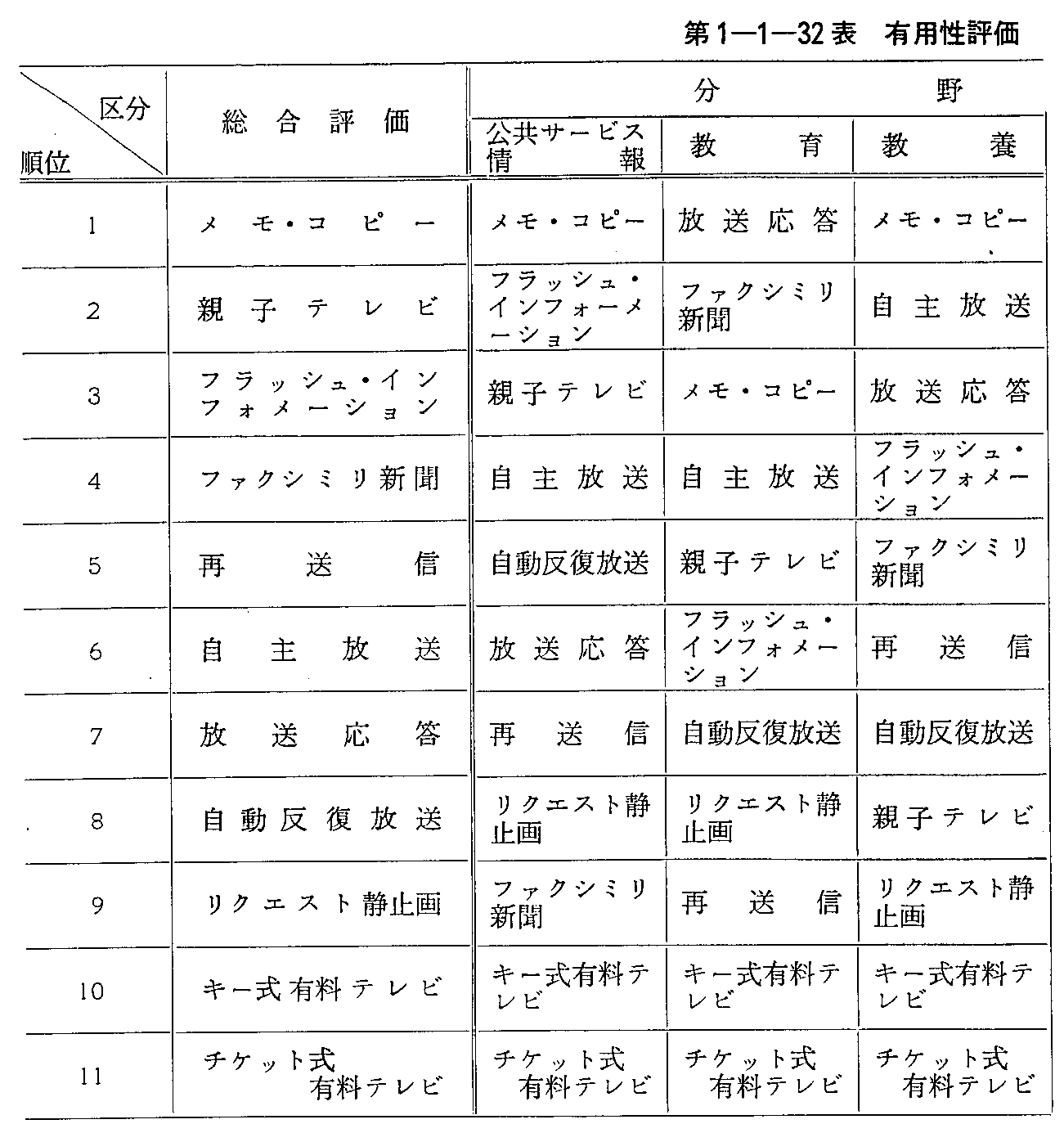 第1-1-32表 有用性評価各視点におけるサービスの順位(1)