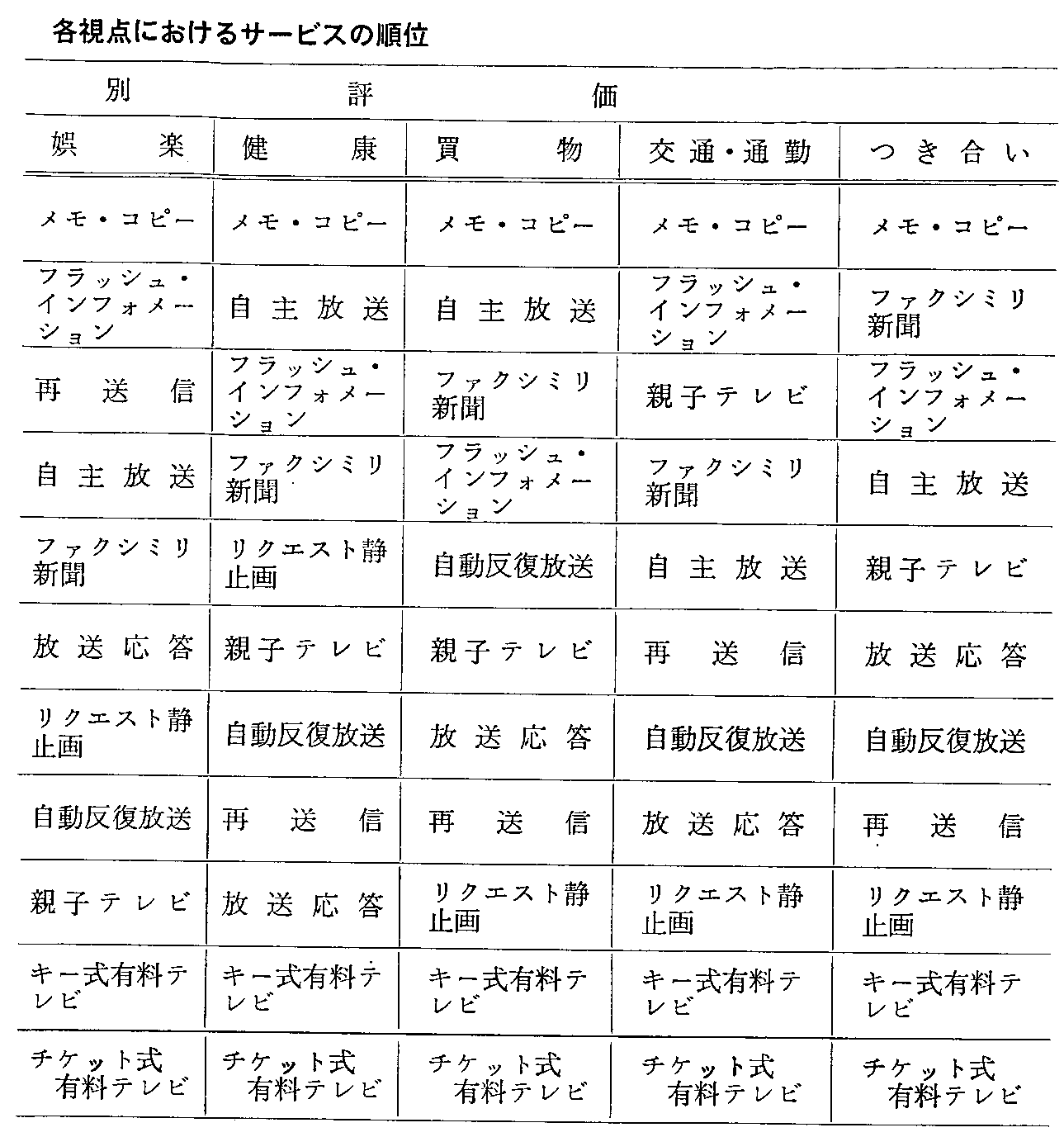 第1-1-32表 有用性評価各視点におけるサービスの順位(2)