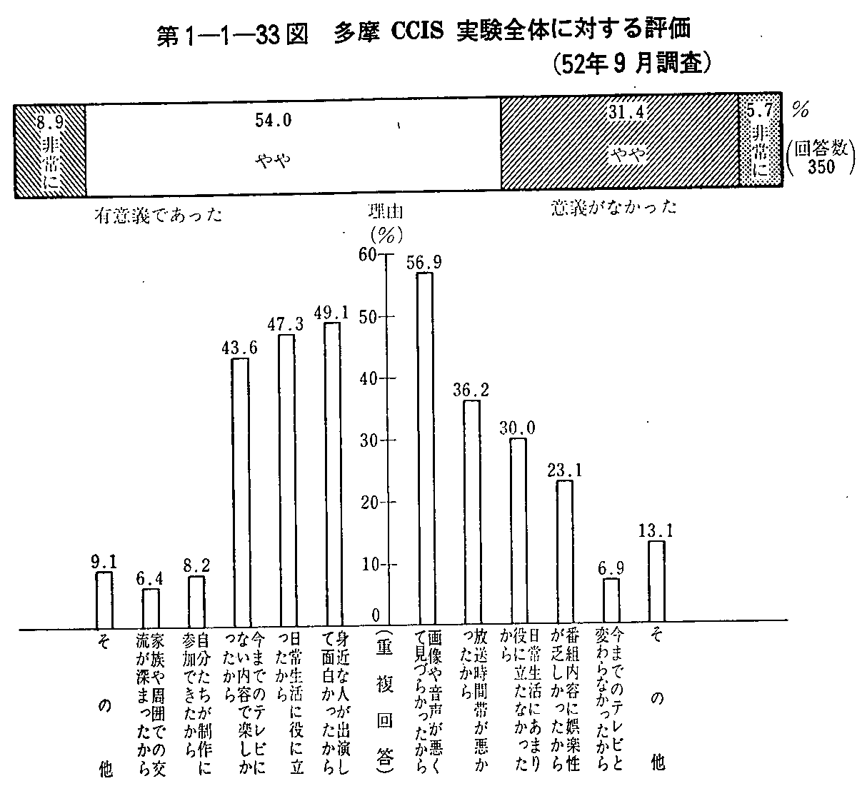 第1-1-33図 多摩CCIS実験全体に対する評価(52年9月調査)