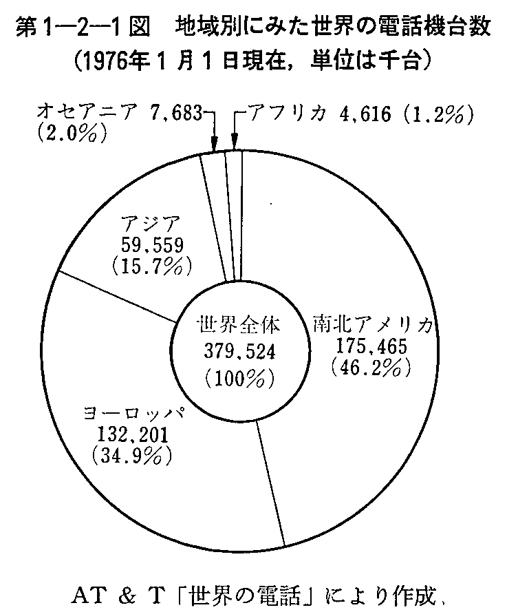 第1-2-1図 地域別にみた世界の電話機台数(1976年1月1日現在)