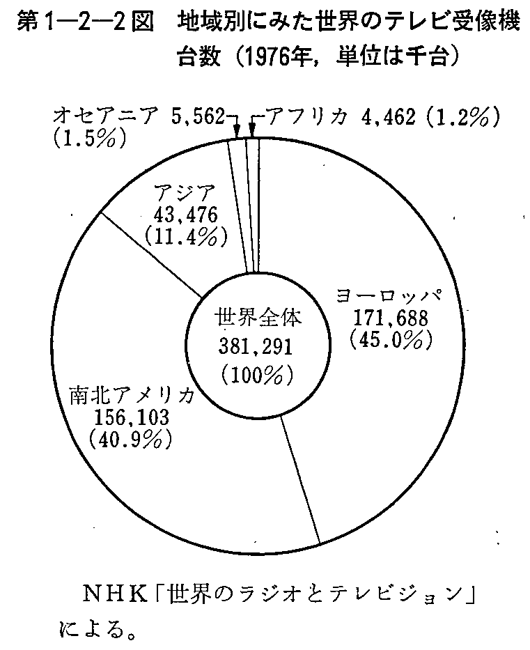 第1-2-2図 地域別にみた世界のテレビ受像機台数(1976年)