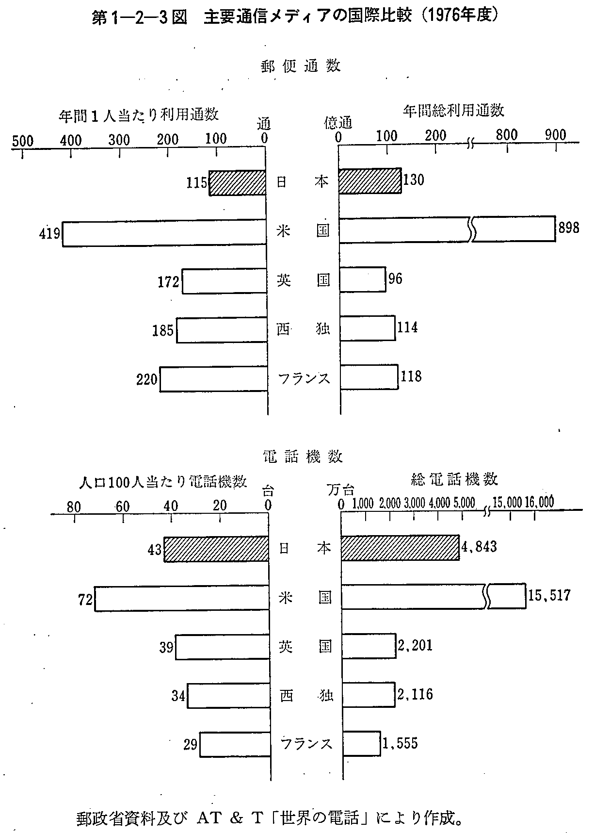 第1-2-3図 主要通信メディアの国際比較(1976年度)