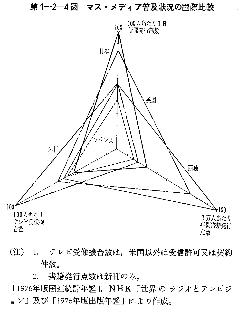 第1-2-4図 マス・メディア普及状況の国際比較
