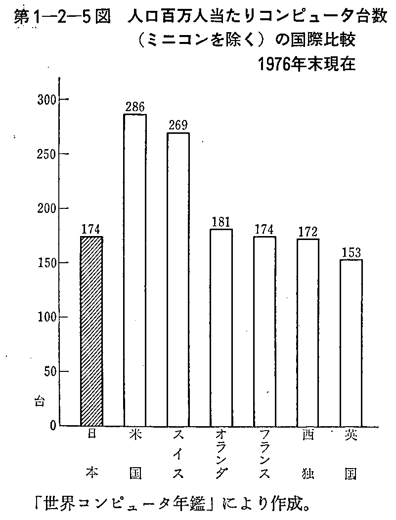 第1-2-5図 人口百万人当たりコンピュータ台数(ミニコンを除く)の国際比較 1976年末現在