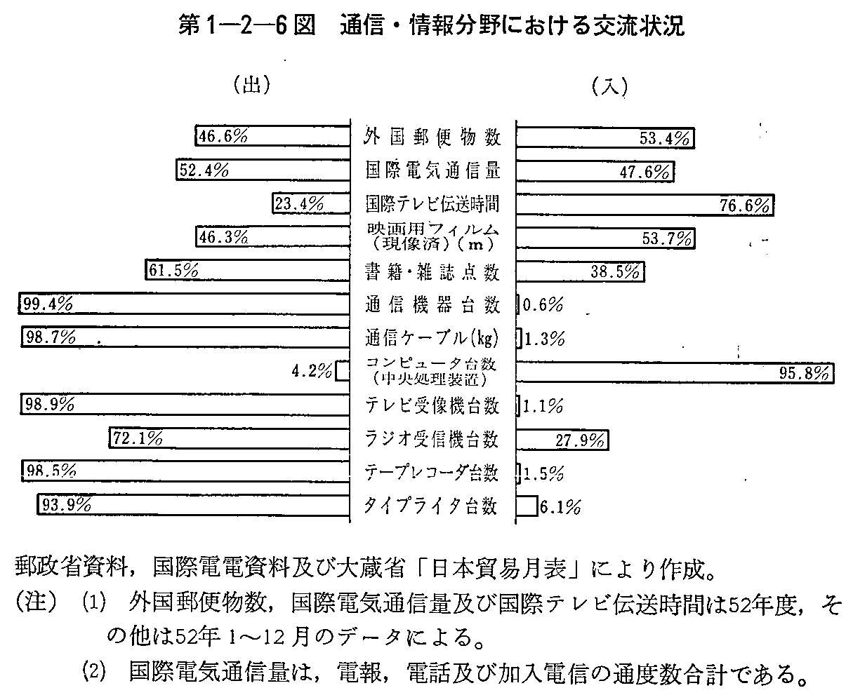 第1-2-6図 通信・情報分野における交流状況