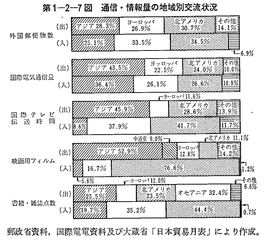 第1-2-7図 通信・情報量の地域別交流状況