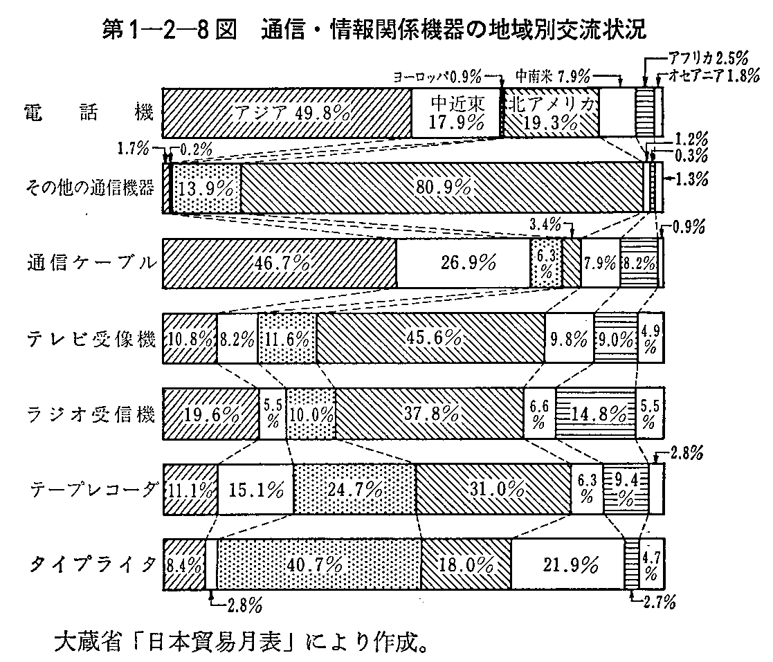 第1-2-8図 通信・情報関係機器の地域別交流状況