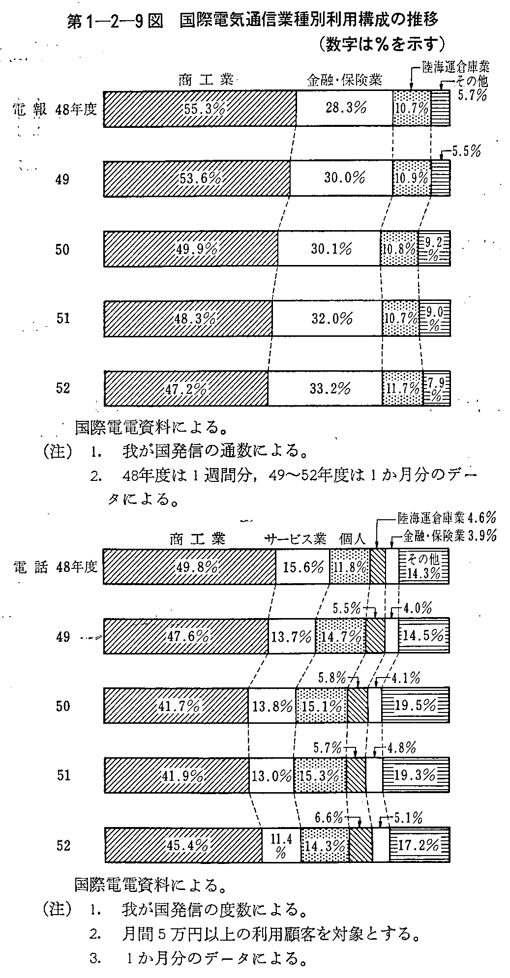 第1-2-9図 国際電気通信業種別利用構成の推移(1)