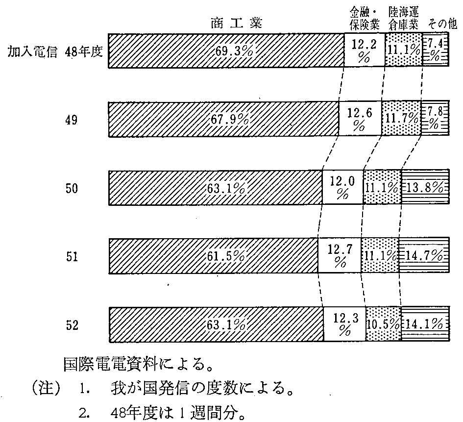 第1-2-9図 国際電気通信業種別利用構成の推移(2)