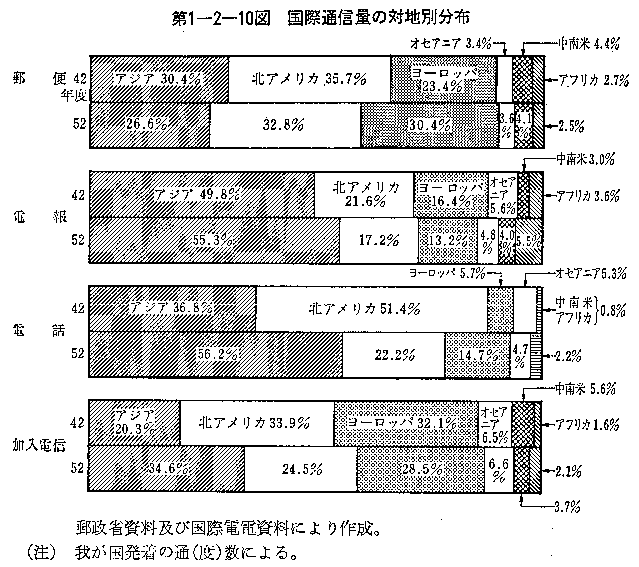 第1-2-10図 国際通信量の対地別分布