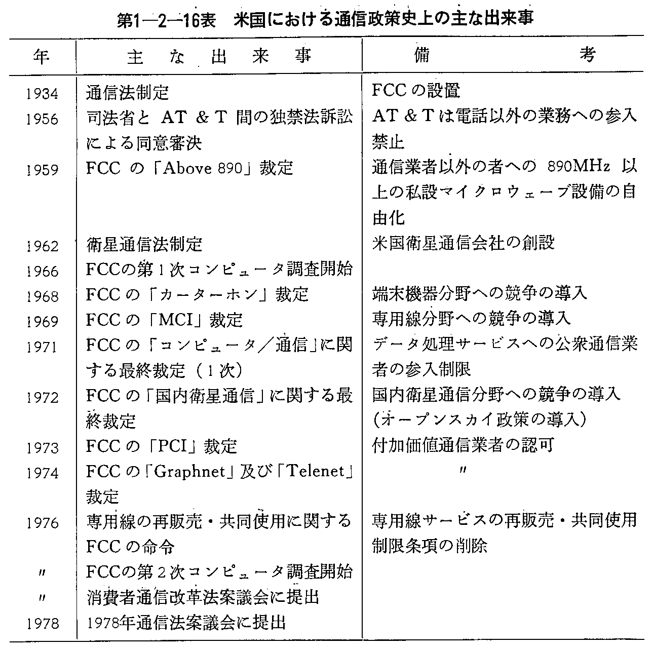 第1-2-16表 米国における通信政策史上の主な出来事