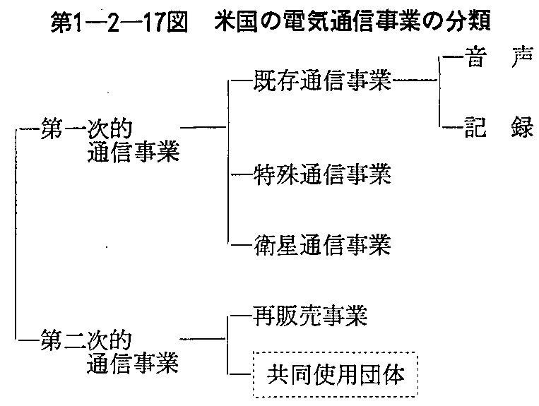 第1-2-17図 米国の電気通信事業の分類