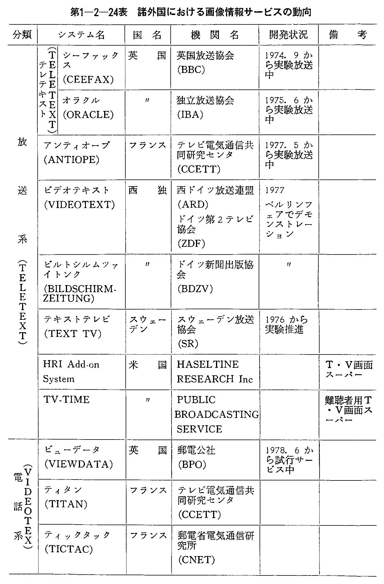 第1-2-24表 諸外国における画像情報サービスの動向(1)