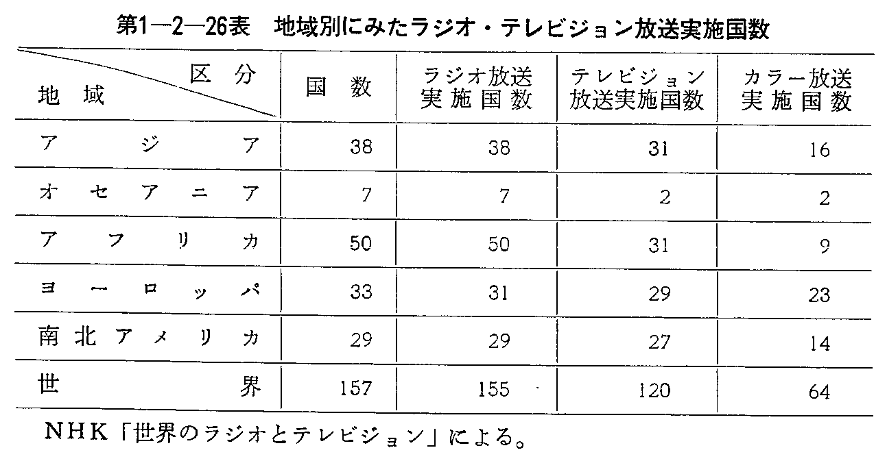 第1-2-26表 地域別にみたラジオ・テレビジョン放送実施国数