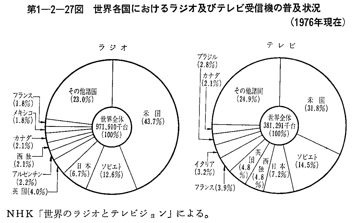第1-2-27図 世界各国におけるラジオ及びテレビ受信機の普及状況(1976年現在)