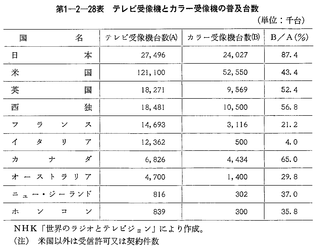 第1-2-28表 テレビ受像機とカラー受像機の普及台数