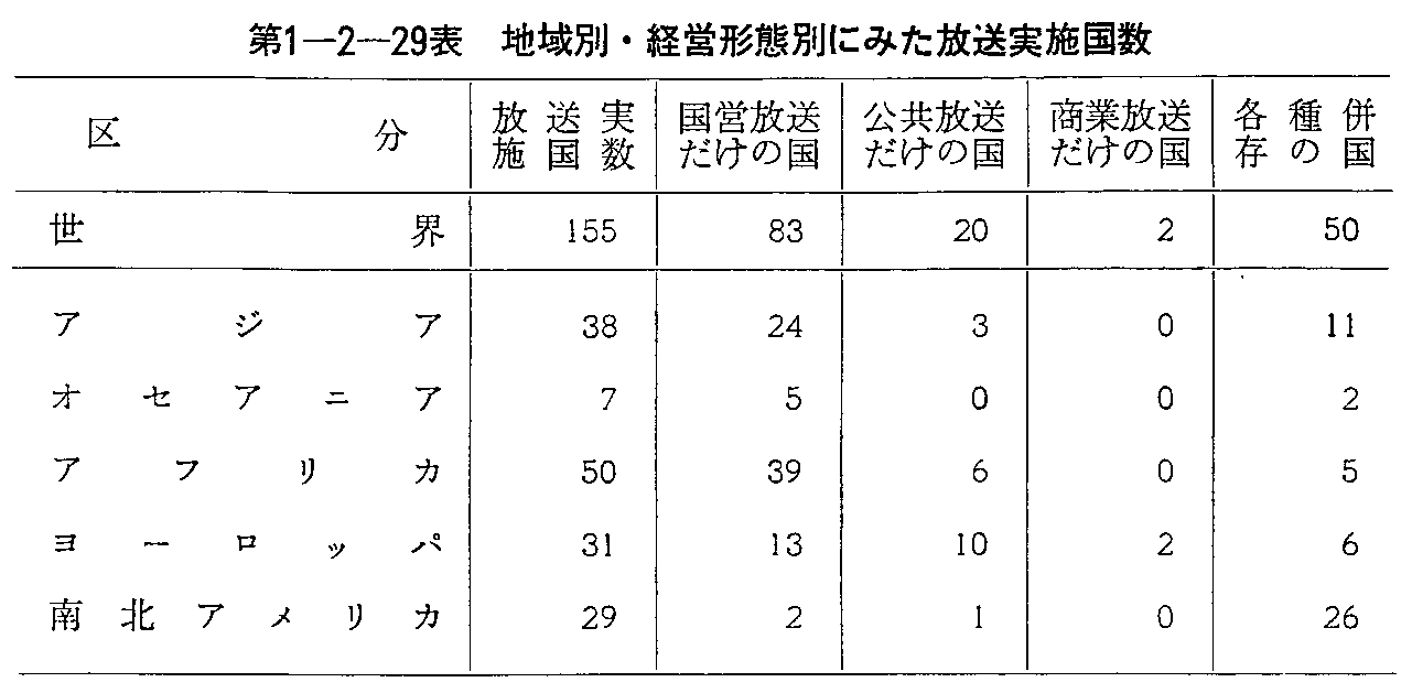 第1-2-29表 地域別・経営形態別にみた放送実施国数