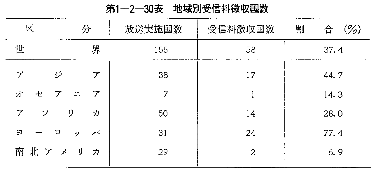 第1-2-30表 地域別受信料徴収国数