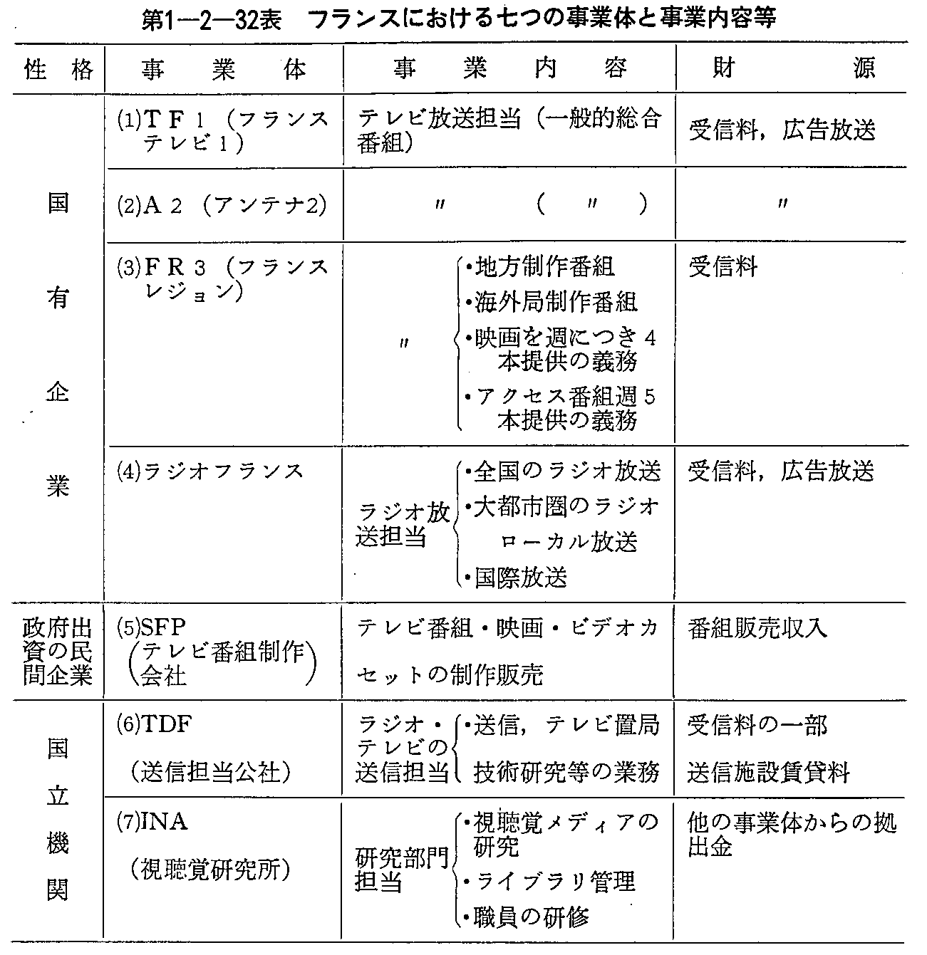 第1-2-32表 フランスにおける七つの事業体と事業内容等