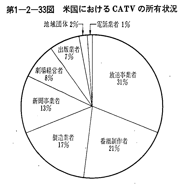 第1-2-33図 米国におけるCATVの所有状況
