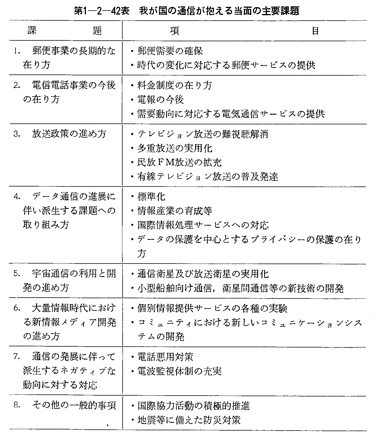 第1-2-42表 我が国の通信が抱える当面の主要課題