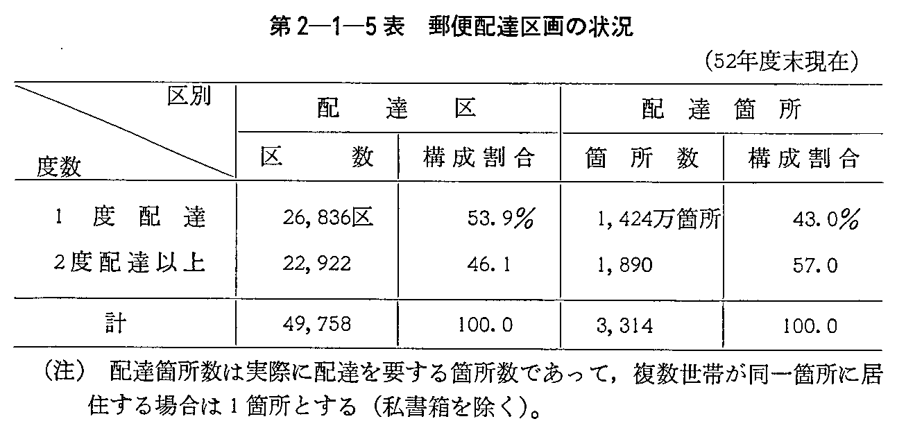 第2-1-5表 郵便配達区画の状況(52年度末現在)