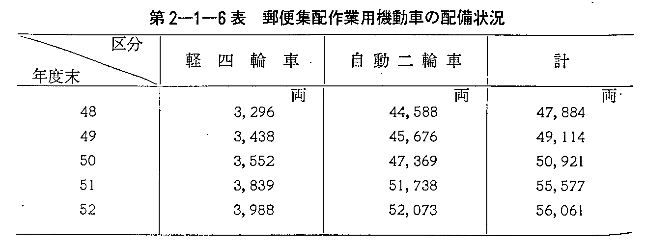 第2-1-6表 郵便集配作業用機動車の配備状況
