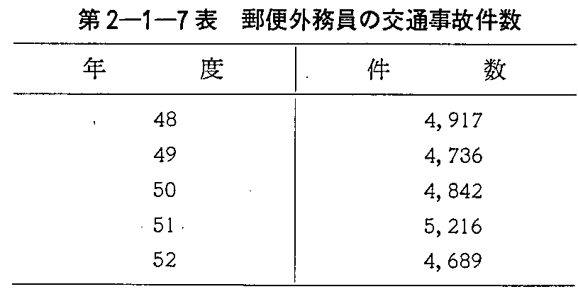 第2-1-7表 郵便外務員の交通事故件数