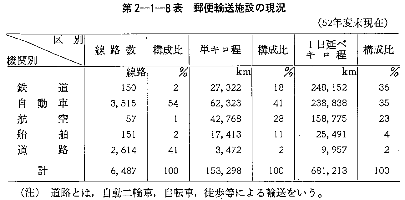 第2-1-8表 郵便輸送施設の現況(52年度末現在)