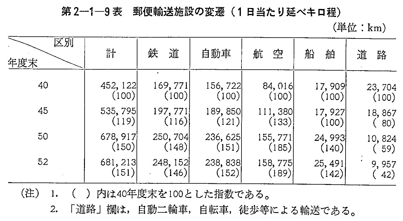 第2-1-9表 郵便輸送施設の変遷(1日当たり延ベキロ程)