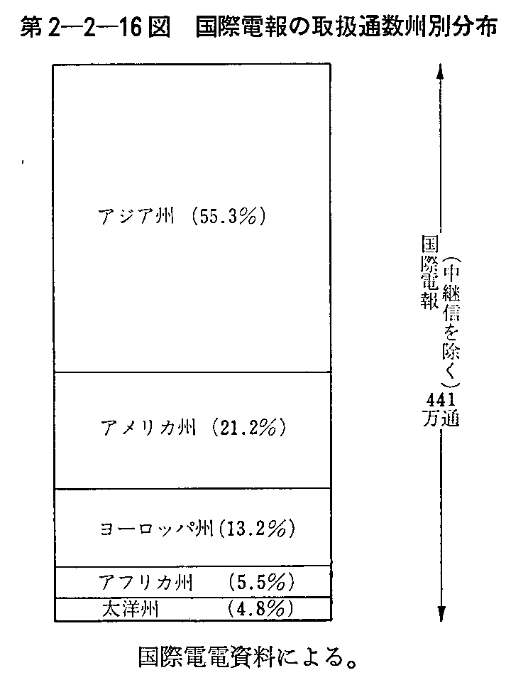 第2-2-16図 国際電報の取扱通数州別分布