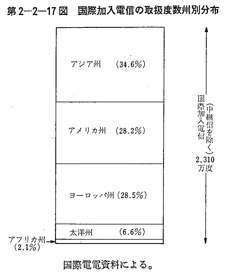第2-2-17図 国際加入電信の取扱度数州別分布