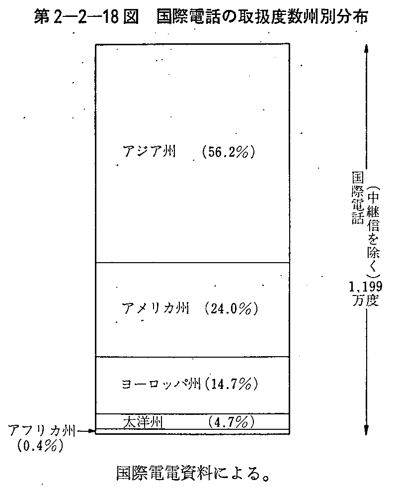 第2-2-18図 国際電話の取扱度数州別分布(1)