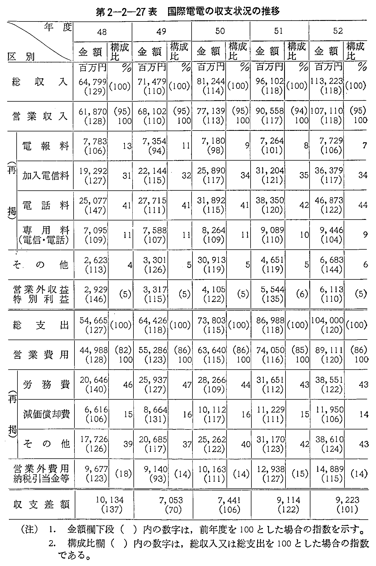 第2-2-27表 国際電電の収支状況の推移