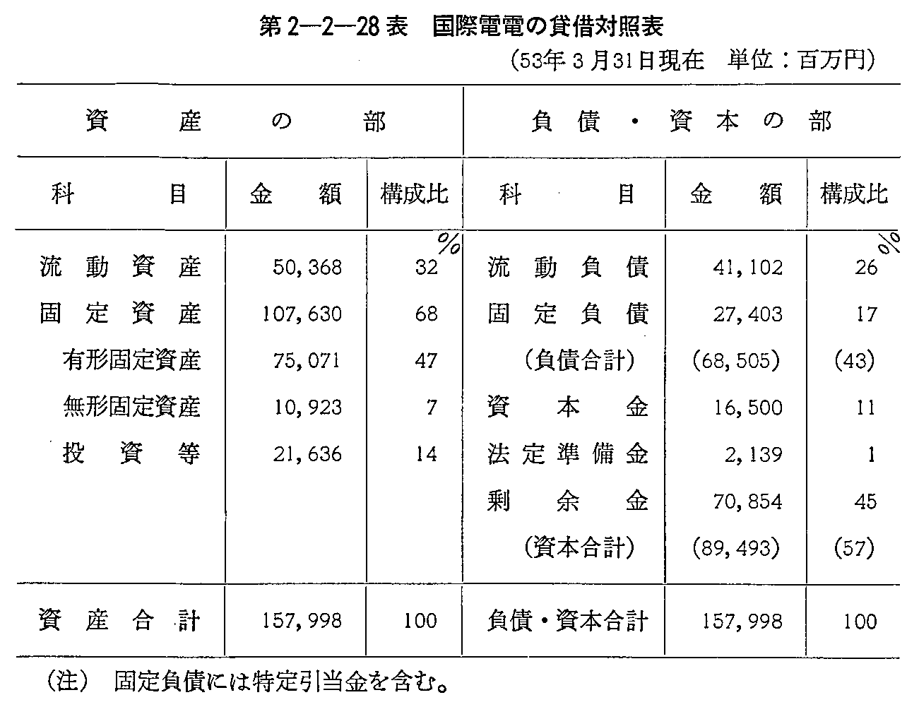 第2-2-28表 国際電電の貸借対照表(53年3月31日現在)