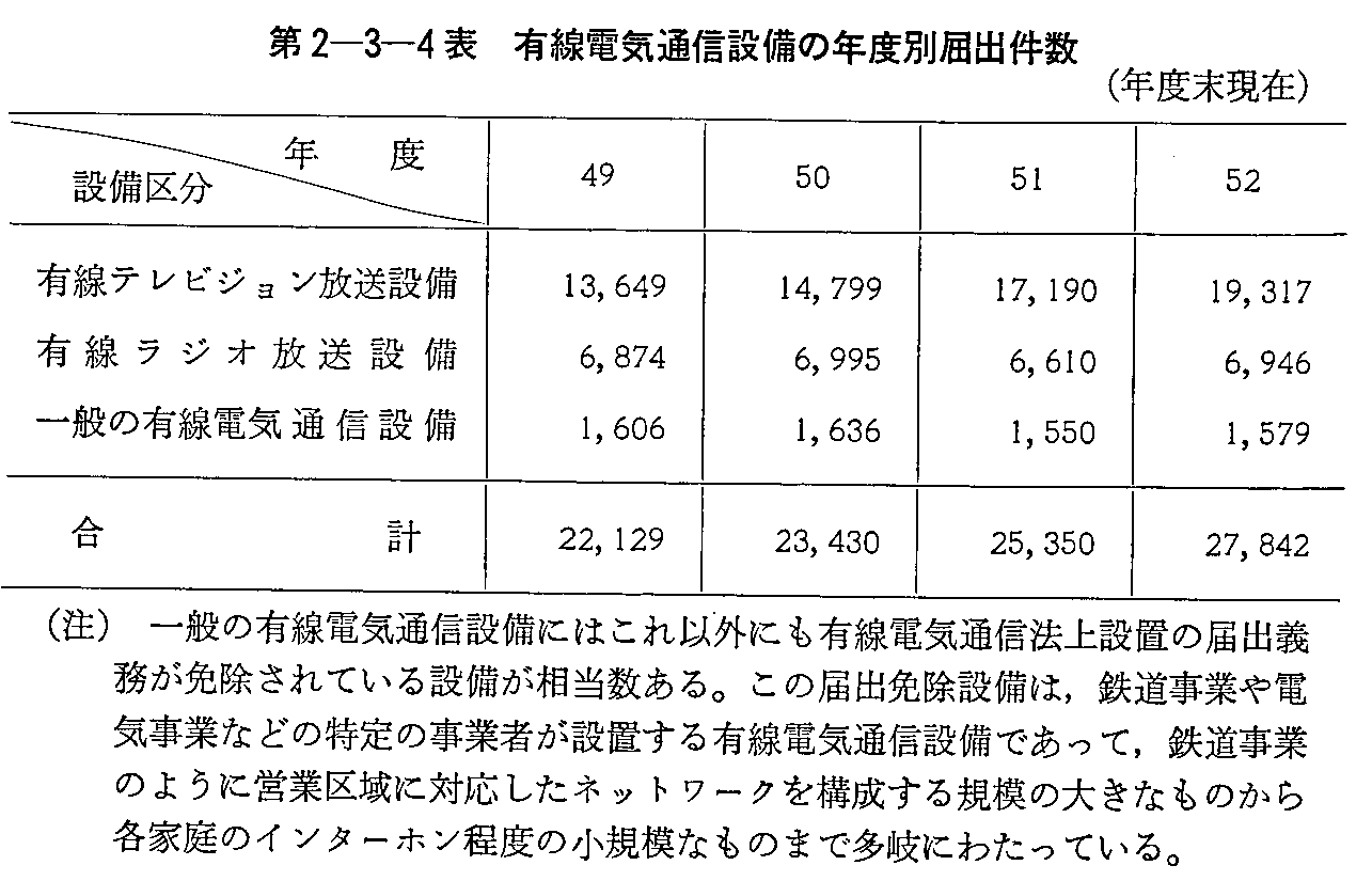 第2-3-4表 有線電気通信設備の年度別届出件数(年度末現在)