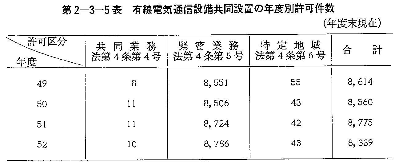 第2-3-5表 有線電気通信設備共同設置の年度別許可件数(年度末現在)