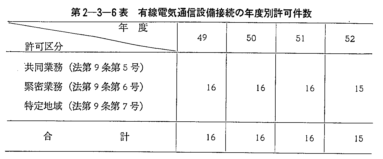 第2-3-6表 有線電気通信設備接続の年度別許可件数