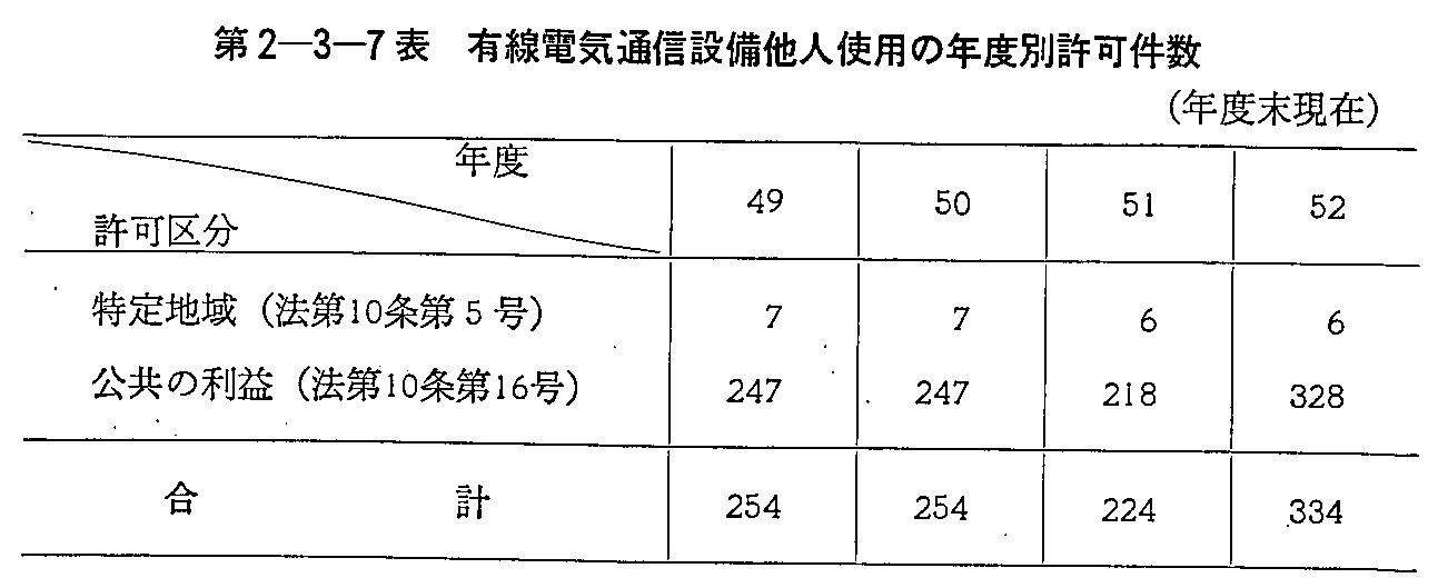 第2-3-7表 有線電気通信設備他人使用の年度別許可件数(年度末現在)