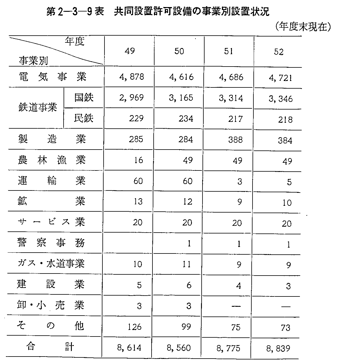 第2-3-9表 共同設置許可設備の事業別設置状況(年度末現在)