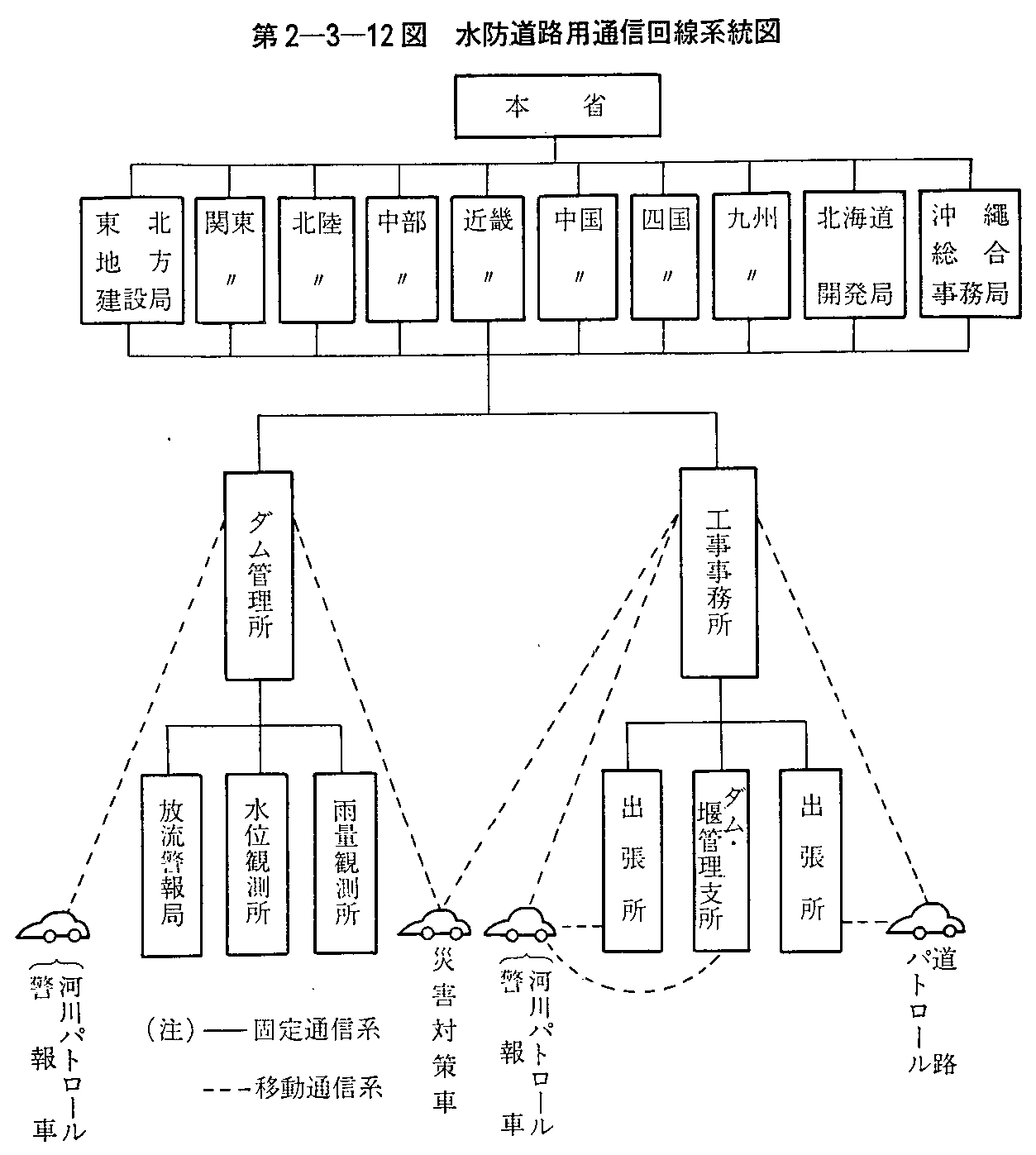第2-3-12図 水防道路用通信回線系統図