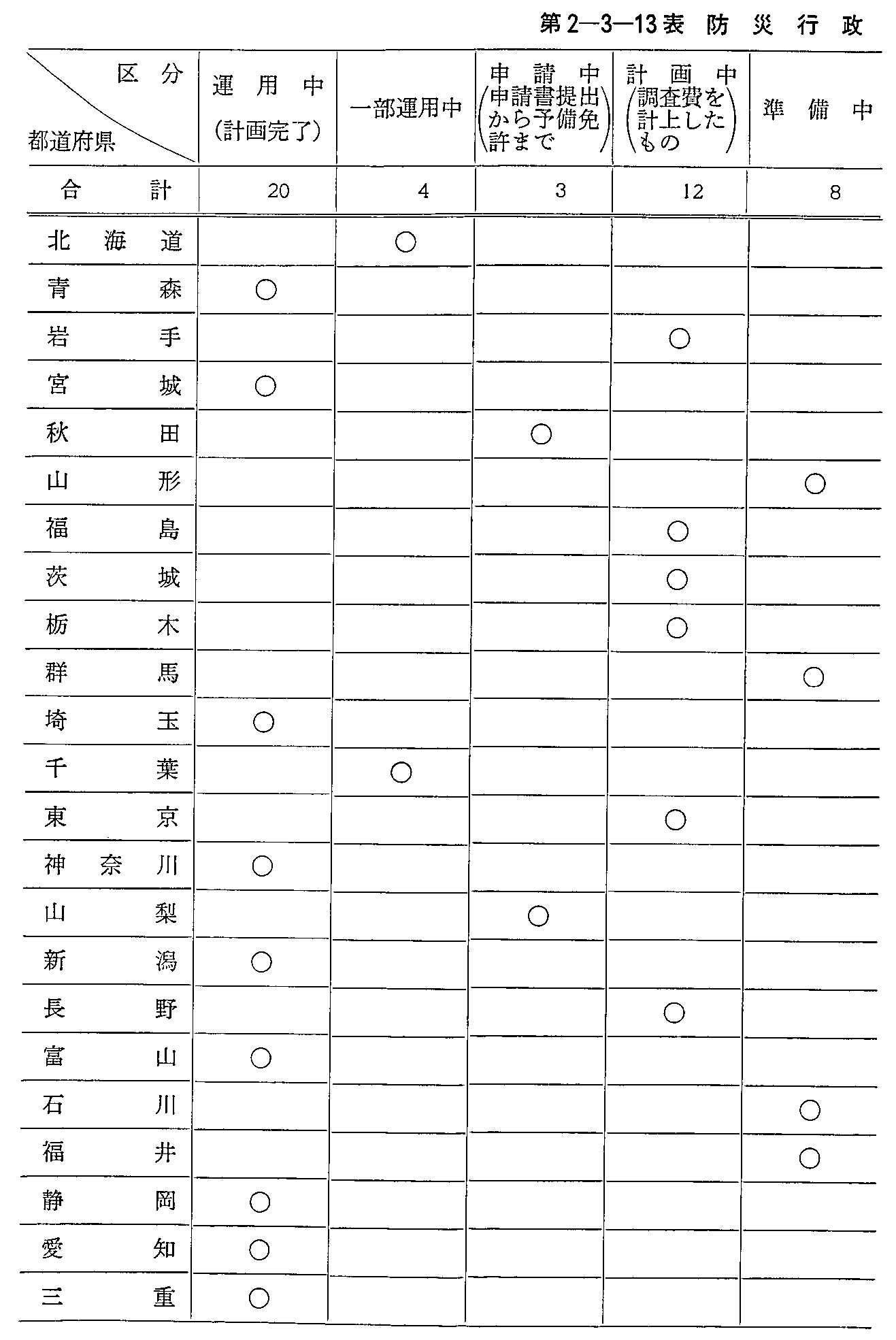 第2-3-13表 防災行政用無線局設置状況(52年度末現在)(1)