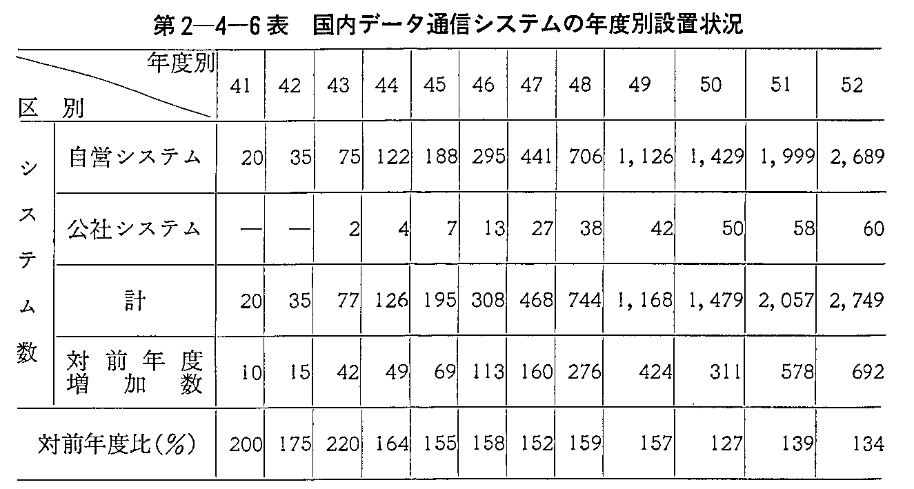 第2-4-6表 国内データ通信システムの年度別設置状況