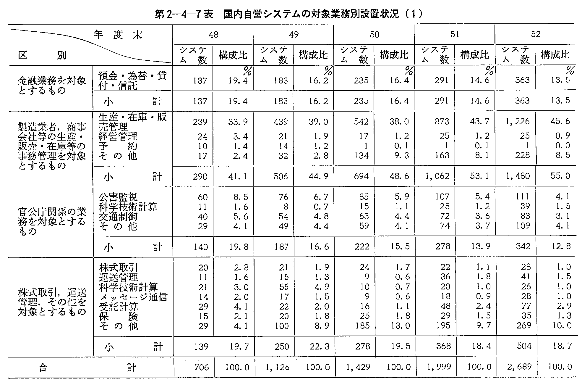 第2-4-7表 国内自営システムの対象業務別設置状況(1)