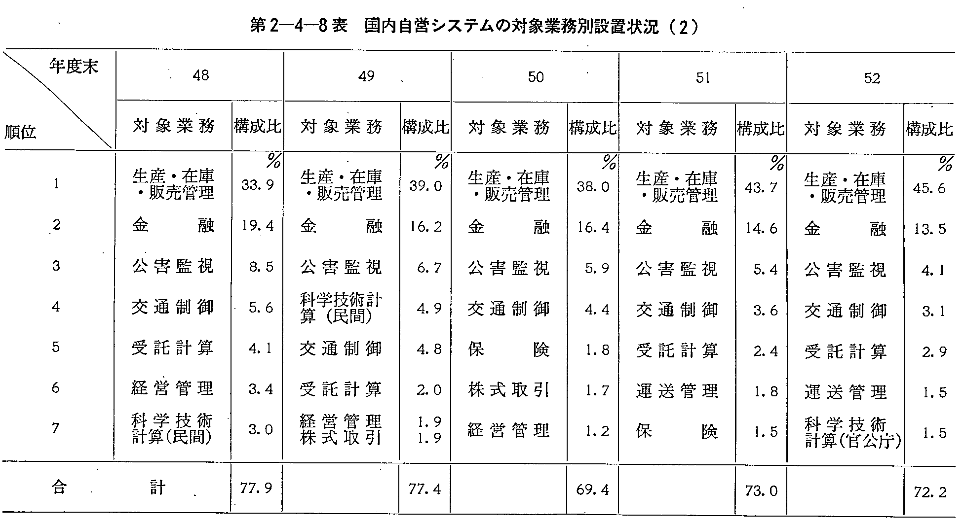 第2-4-8表 国内自営システムの対象業務別設置状況(2)