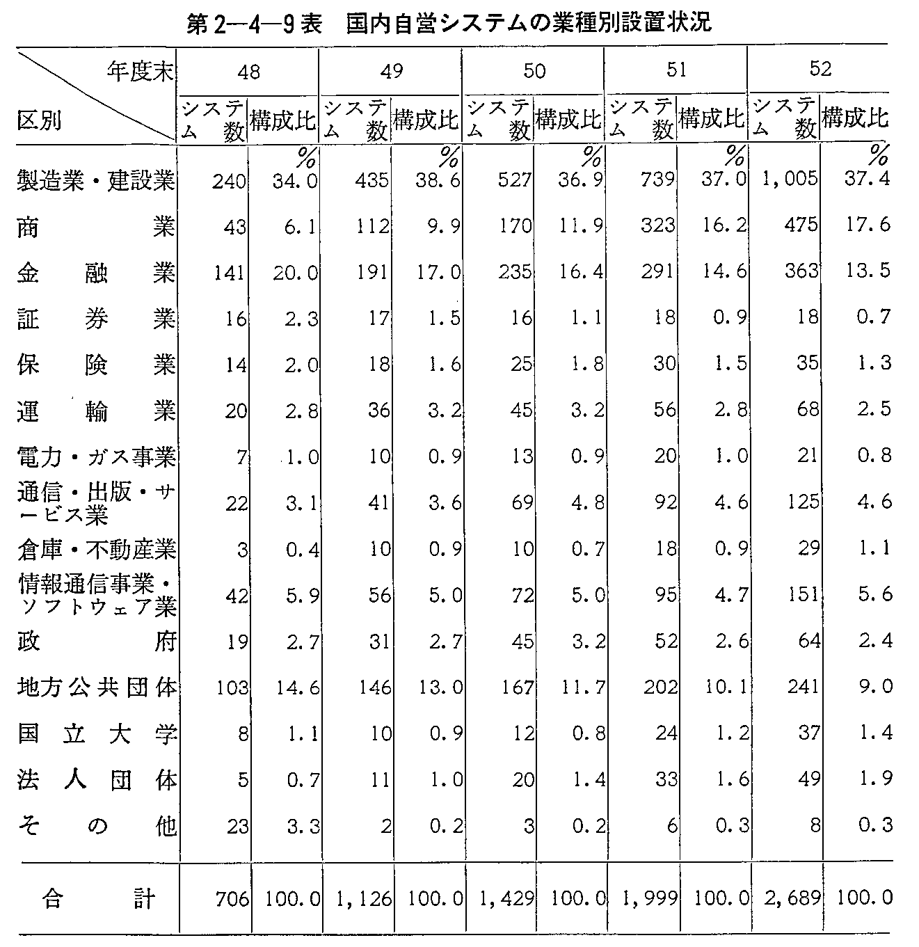 第2-4-9表 国内自営システムの業種別設置状況