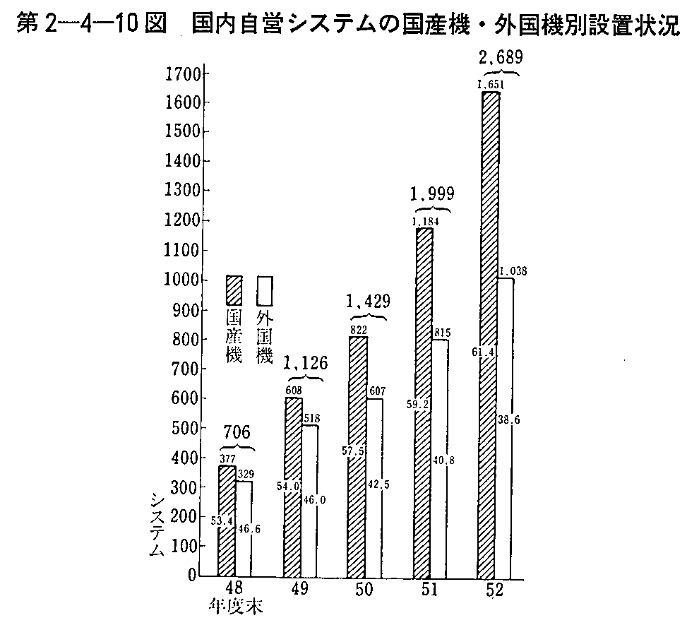 第2-4-10図 国内自営システムの国産機・外国機別設置状況
